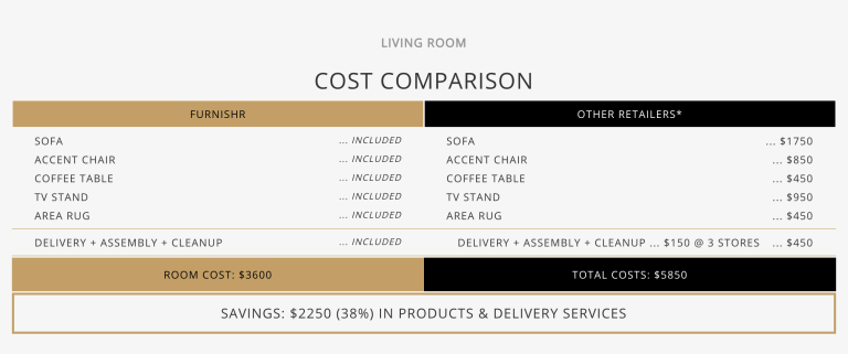 Cost of furnishing a living room