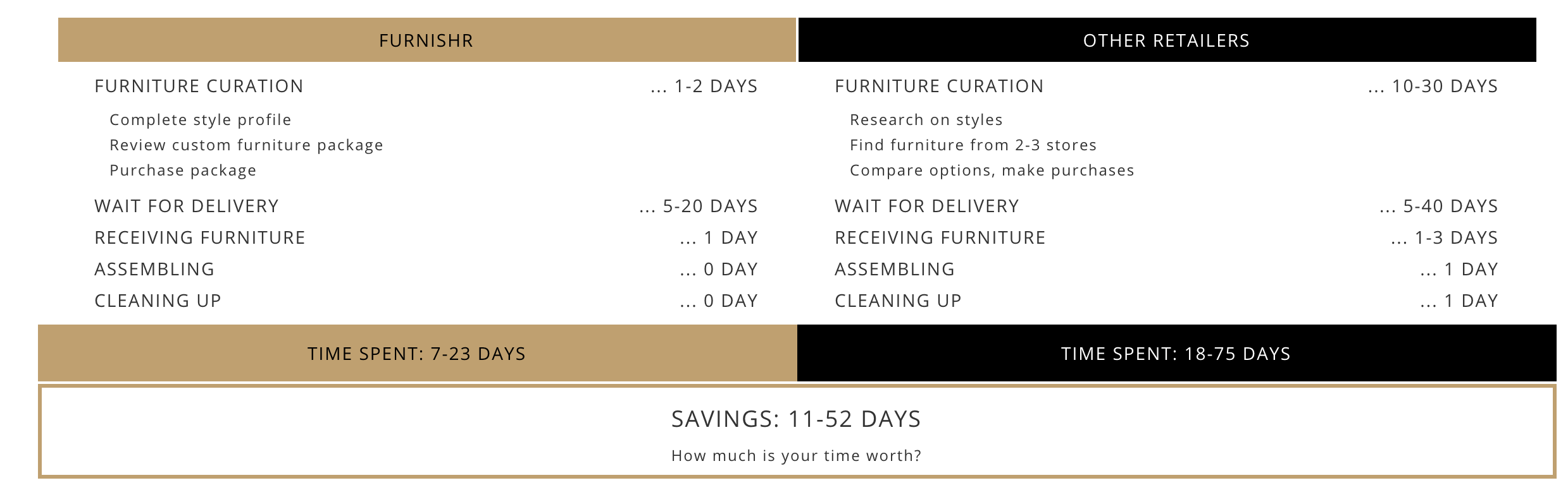 Compare the time savings from Furnishr to traditional solutions