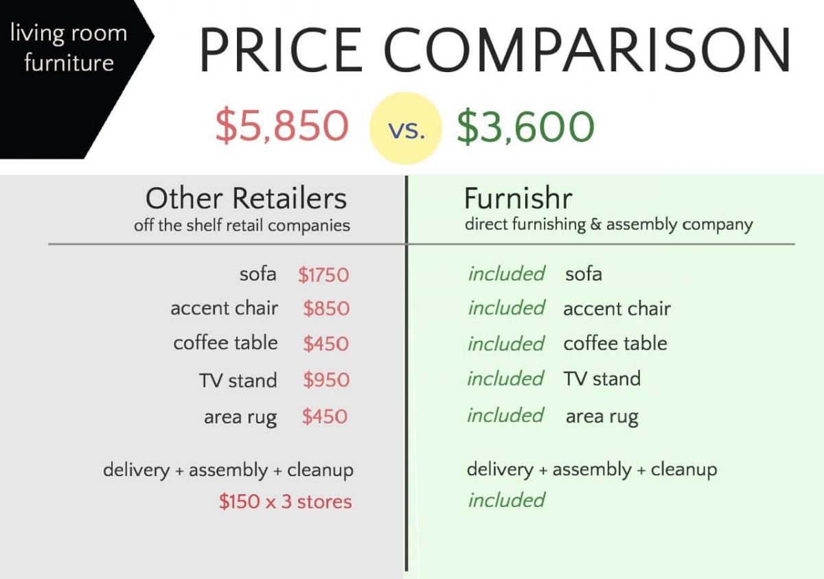 cost of furnishing a living room price comparison table